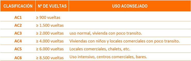 clasificacion AC de los suelos laminados - foto 4