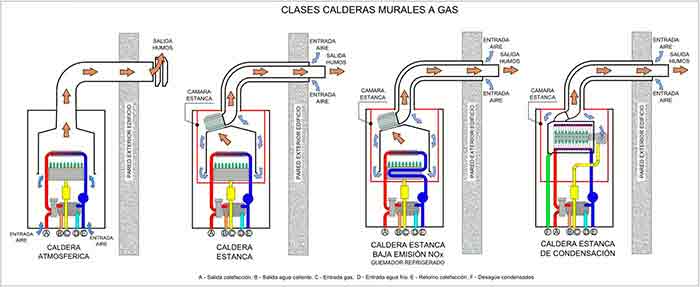 Calderas de gas para viviendas - foto 1 tipos