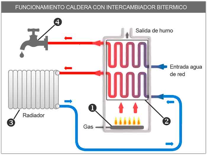 Calderas de gas para viviendas - foto 2 funcionamiento