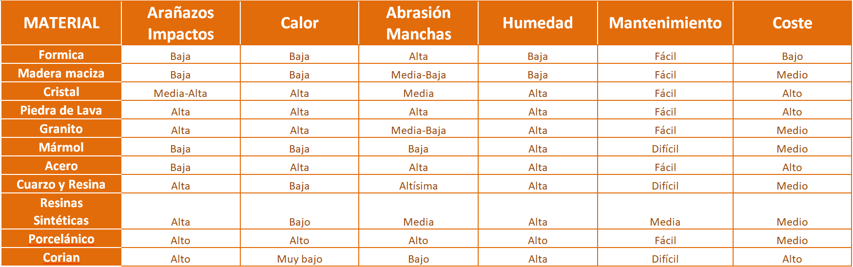 tipos de encimeras de cocina - Infograma resistencias