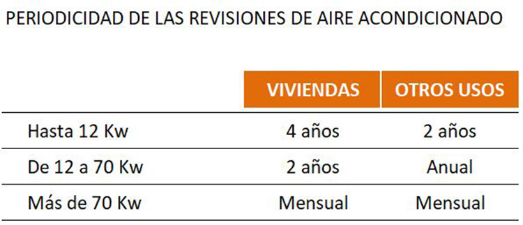 limpiar el aire acondicionado - foto 4 periodicidad